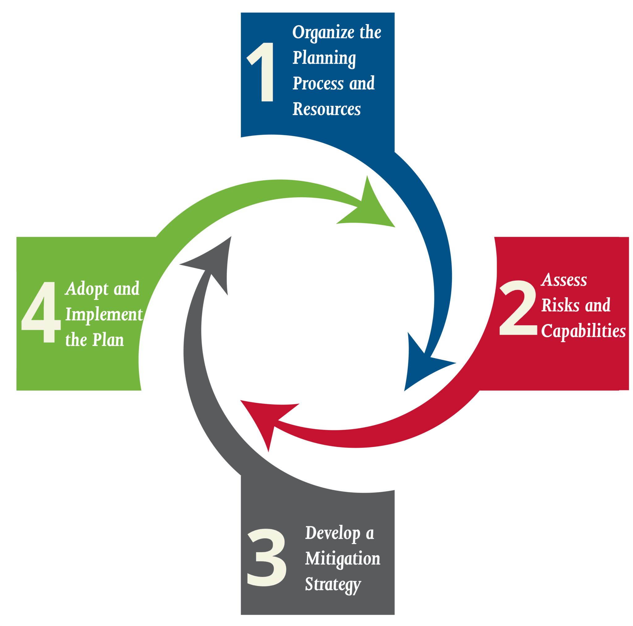 Mitigation Box Programs – Franklin County Emergency Management